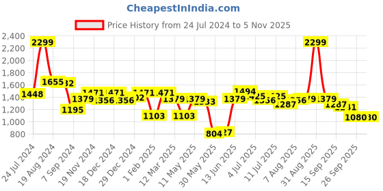 myntra.com ASIAN Men Lightweight Memory Foam Mesh Sneakers asian Price History Graph from 24 Jul 2024 to 5 Nov 2025