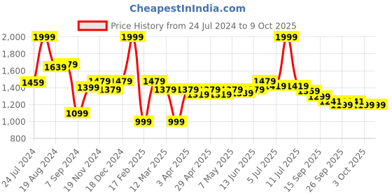 myntra.com ASIAN Men Lightweight Memory Foam Mesh Sneakers asian Price History Graph from 24 Jul 2024 to 9 Oct 2025
