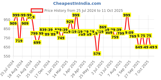 myntra.com ASIAN Men Maroon & Black Mesh Running Shoes asian Price History Graph from 25 Jul 2024 to 10 Oct 2025