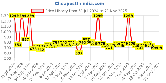 myntra.com ASIAN Men Maroon Mesh Running Slip On Shoes asian Price History Graph from 31 Jul 2024 to 21 Nov 2025