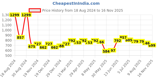 myntra.com ASIAN Men Maroon Woven Design Slip-On Sneakers asian Price History Graph from 18 Aug 2024 to 16 Nov 2025
