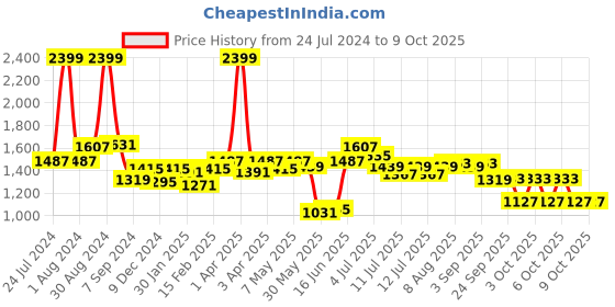 myntra.com ASIAN Men Memory Foam Insole Lace Up Sneakers asian Price History Graph from 24 Jul 2024 to 9 Oct 2025