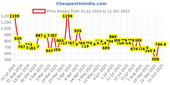 myntra.com ASIAN Men Memory Foam Insole Sneakers asian Price History Graph from 31 Jul 2024 to 11 Oct 2025