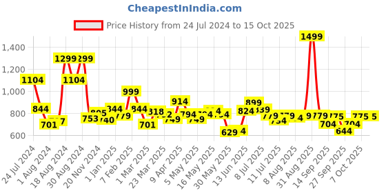 myntra.com ASIAN Men Memory Foam Insole Sneakers asian Price History Graph from 24 Jul 2024 to 15 Oct 2025