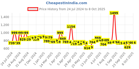 myntra.com ASIAN Men Memory Foam Insole Sneakers asian Price History Graph from 24 Jul 2024 to 7 Oct 2025