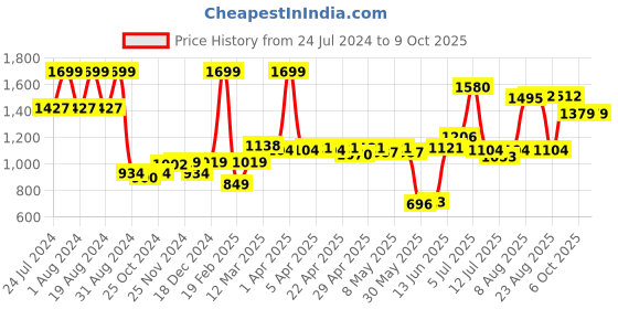 myntra.com ASIAN Men Memory Foam Insole Sneakers asian Price History Graph from 24 Jul 2024 to 9 Oct 2025