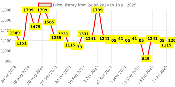 myntra.com ASIAN Men Memory Foam Mesh Running Shoes asian Price History Graph from 24 Jul 2024 to 13 Jul 2025