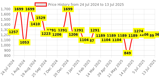 myntra.com ASIAN Men Memory Foam Mesh Running Shoes asian Price History Graph from 24 Jul 2024 to 13 Jul 2025