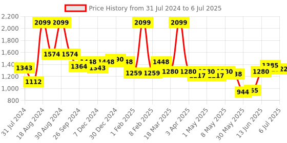 myntra.com ASIAN Men Memory Foam Mesh Running Shoes asian Price History Graph from 31 Jul 2024 to 6 Jul 2025