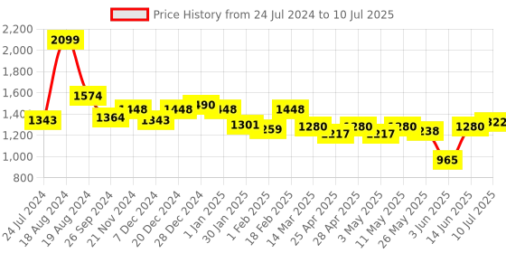 myntra.com ASIAN Men Memory Foam Mesh Running Shoes asian Price History Graph from 24 Jul 2024 to 10 Jul 2025