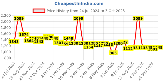 myntra.com ASIAN Men Memory Foam Mesh Running Shoes asian Price History Graph from 24 Jul 2024 to 3 Oct 2025