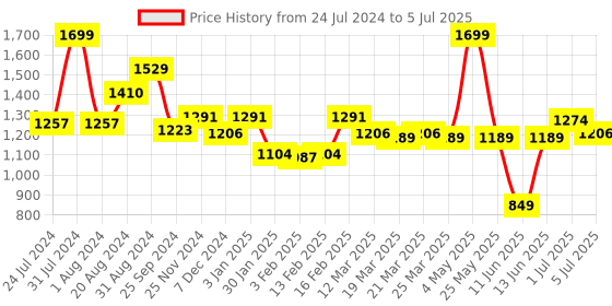 myntra.com ASIAN Men Memory Foam Mesh Running Shoes asian Price History Graph from 24 Jul 2024 to 5 Jul 2025