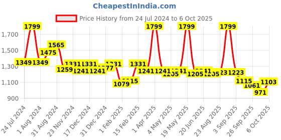 myntra.com ASIAN Men Memory Foam Mesh Running Shoes asian Price History Graph from 24 Jul 2024 to 5 Oct 2025