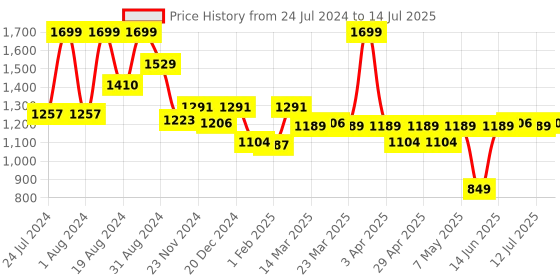 myntra.com ASIAN Men Memory Foam Mesh Running Shoes asian Price History Graph from 24 Jul 2024 to 14 Jul 2025