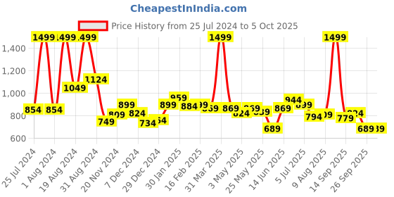 myntra.com ASIAN Men Memory Foam Mesh Slip-On Sneakers asian Price History Graph from 25 Jul 2024 to 5 Oct 2025