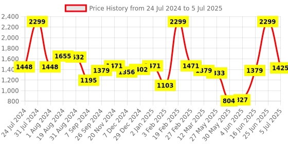 myntra.com ASIAN Men Memory Foam Running Non-Marking Sports Shoes asian Price History Graph from 24 Jul 2024 to 5 Jul 2025