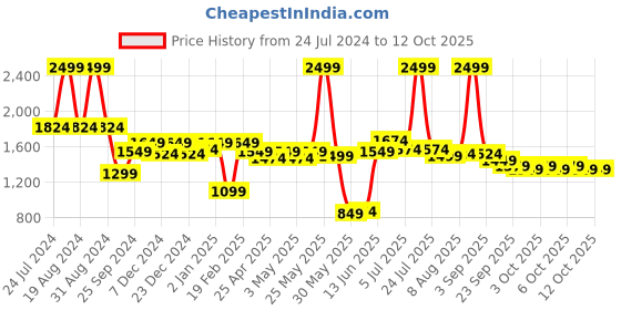 myntra.com ASIAN Men Memory Foam Running Non-Marking Sports Shoes asian Price History Graph from 24 Jul 2024 to 12 Oct 2025