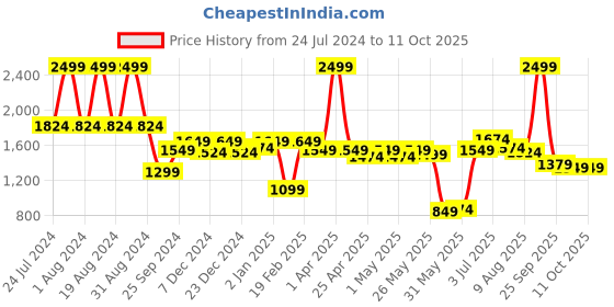myntra.com ASIAN Men Memory Foam Running Non-Marking Sports Shoes asian Price History Graph from 24 Jul 2024 to 11 Oct 2025