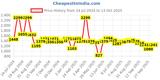 myntra.com ASIAN Men Memory Foam Running Non-Marking Sports Shoes asian Price History Graph from 24 Jul 2024 to 13 Oct 2025
