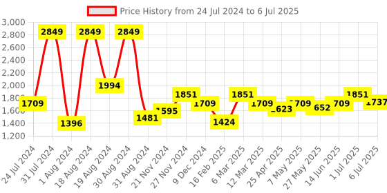 myntra.com ASIAN Men Memory Foam Running Shoes asian Price History Graph from 24 Jul 2024 to 6 Jul 2025