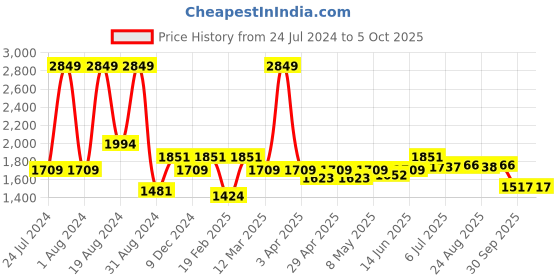 myntra.com ASIAN Men Memory Foam Running Shoes asian Price History Graph from 24 Jul 2024 to 4 Oct 2025