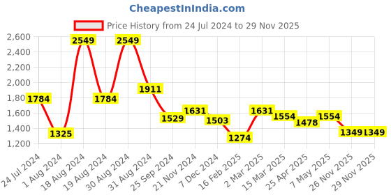 myntra.com ASIAN Men Memory Foam Technology Non-Marking Running Shoes asian Price History Graph from 24 Jul 2024 to 29 Nov 2025