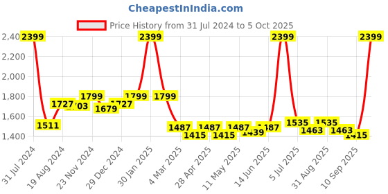 myntra.com ASIAN Men Memory Foam Technology Running Shoes asian Price History Graph from 31 Jul 2024 to 5 Oct 2025