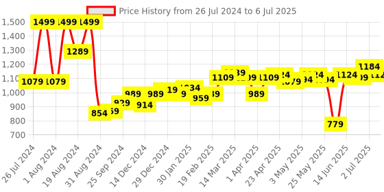 myntra.com ASIAN Men Memory Foam Technology Running Shoes asian Price History Graph from 26 Jul 2024 to 6 Jul 2025