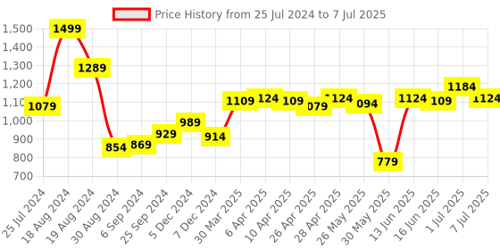 myntra.com ASIAN Men Memory Foam Technology Running Shoes asian Price History Graph from 25 Jul 2024 to 7 Jul 2025
