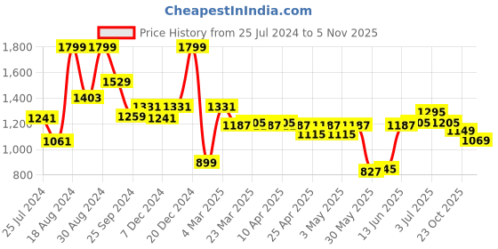 myntra.com ASIAN Men Memory Foam Technology Running Shoes asian Price History Graph from 25 Jul 2024 to 5 Nov 2025