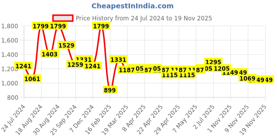 myntra.com ASIAN Men Memory Foam Technology Running Shoes asian Price History Graph from 24 Jul 2024 to 18 Nov 2025