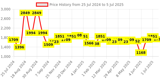 myntra.com ASIAN Men Memory Foam Technology Running Shoes asian Price History Graph from 25 Jul 2024 to 5 Jul 2025