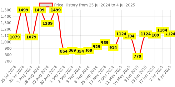 myntra.com ASIAN Men Memory Foam Technology Running Shoes asian Price History Graph from 25 Jul 2024 to 4 Jul 2025