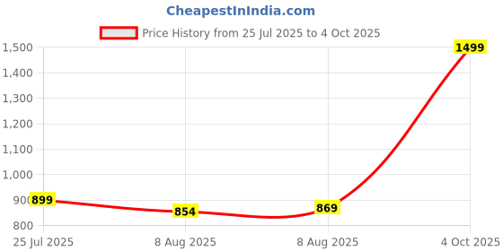 myntra.com ASIAN Men Mesh High-Top Running Non-Marking Shoes asian Price History Graph from 25 Jul 2025 to 4 Oct 2025