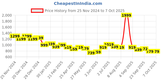 myntra.com ASIAN Men Mesh Lace-Ups Running Non-Marking Shoes asian Price History Graph from 25 Nov 2024 to 5 Oct 2025
