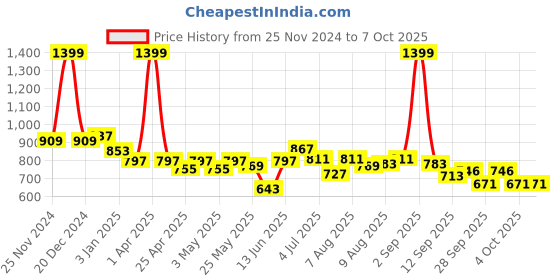 myntra.com ASIAN Men Mesh Lace-Ups Running Non-Marking Shoes asian Price History Graph from 25 Nov 2024 to 7 Oct 2025