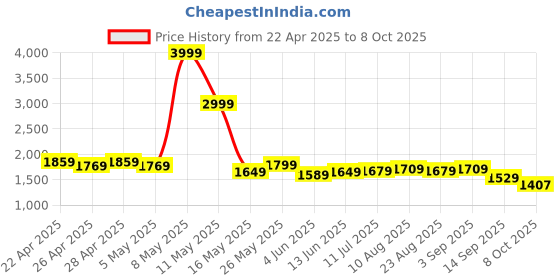 myntra.com ASIAN Men Mesh Lace - Ups Running Non-Marking Shoes asian Price History Graph from 22 Apr 2025 to 8 Oct 2025