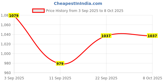 myntra.com ASIAN Men Mesh Lace-Ups Running Non-Marking Shoes asian Price History Graph from 3 Sep 2025 to 7 Oct 2025