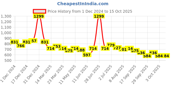 myntra.com ASIAN Men Mesh Lace-Ups Running Non-Marking  Sports Shoes asian Price History Graph from 1 Dec 2024 to 15 Oct 2025