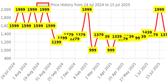 myntra.com ASIAN Men Mesh Memory Foam Running Non-Marking Shoes asian Price History Graph from 24 Jul 2024 to 15 Jul 2025