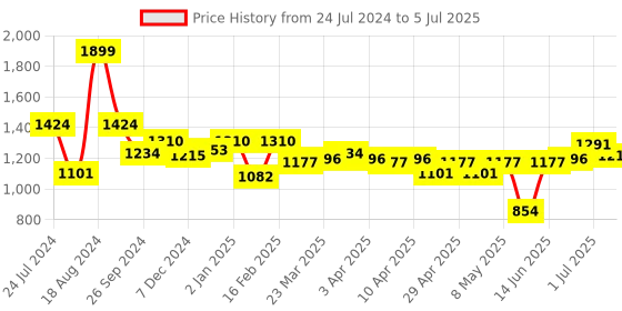 myntra.com ASIAN Men Mesh Memory Foam Running Non-Marking Shoes asian Price History Graph from 24 Jul 2024 to 5 Jul 2025