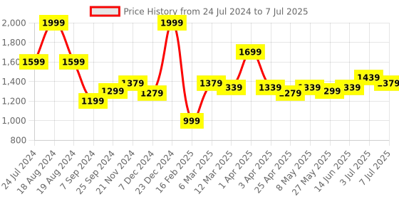 myntra.com ASIAN Men Mesh Memory Foam Running Non-Marking Shoes asian Price History Graph from 24 Jul 2024 to 7 Jul 2025