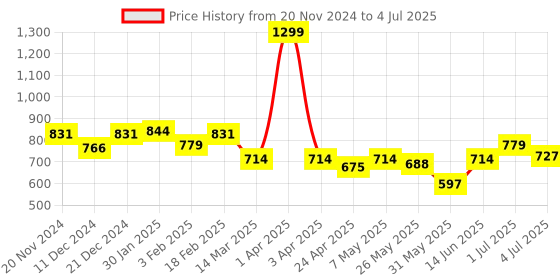 myntra.com ASIAN Men Mesh Non-Marking Running Shoes asian Price History Graph from 20 Nov 2024 to 4 Jul 2025
