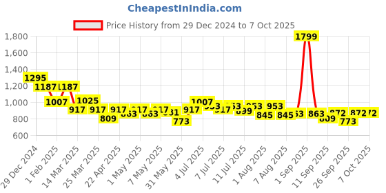myntra.com ASIAN Men Mesh Non-Marking Running Shoes asian Price History Graph from 29 Dec 2024 to 7 Oct 2025