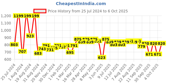 myntra.com ASIAN Men Mesh Running Lace-Up Non-Marking Shoes asian Price History Graph from 25 Jul 2024 to 6 Oct 2025