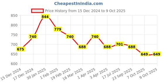myntra.com ASIAN Men Mesh Running Lace-Up Non-Marking Shoes asian Price History Graph from 15 Dec 2024 to 9 Oct 2025