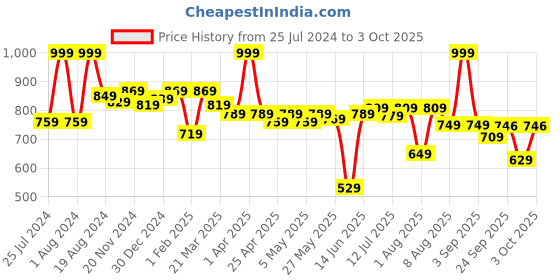 myntra.com ASIAN Men Mesh Running Lace-Up Shoes asian Price History Graph from 25 Jul 2024 to 3 Oct 2025