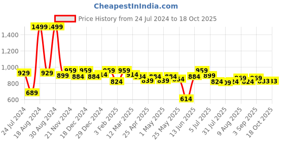 myntra.com ASIAN Men Mesh Running Lace-Up Shoes asian Price History Graph from 24 Jul 2024 to 17 Oct 2025