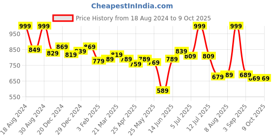 myntra.com ASIAN Men Mesh Running Lace-Up Shoes asian Price History Graph from 18 Aug 2024 to 9 Oct 2025