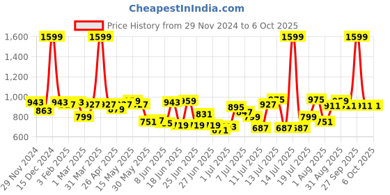 myntra.com ASIAN Men Mesh Running Lace-Ups Non-Marking Shoes asian Price History Graph from 29 Nov 2024 to 4 Oct 2025